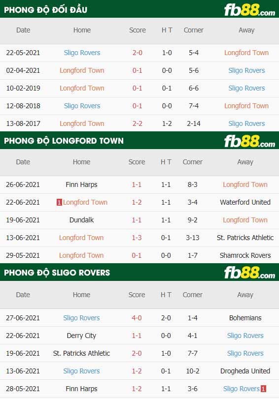 fb88-thông số trận đấu Longford vs Sligo Rovers