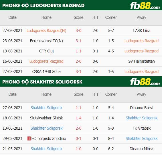 fb88-thông số trận đấu Ludogorets Razgrad vs Shakhter Soligorsk