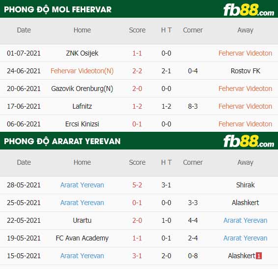 fb88-thông số trận đấu MOL Fehervar vs Ararat Yerevan
