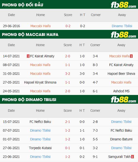 fb88-thông số trận đấu Maccabi Haifa vs Dinamo Tbilisi