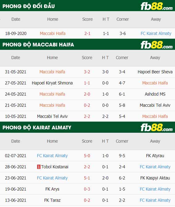 fb88-thông số trận đấu Maccabi Haifa vs Kairat Almaty