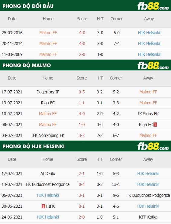 fb88-thông số trận đấu Malmo vs HJK Helsinki