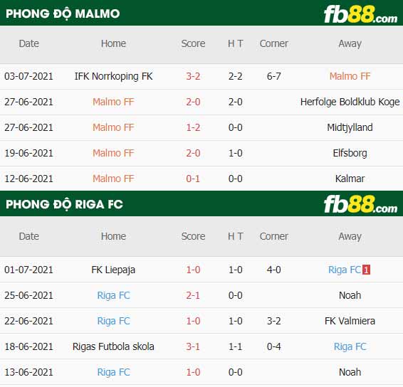 fb88-thông số trận đấu Malmo vs Riga FC