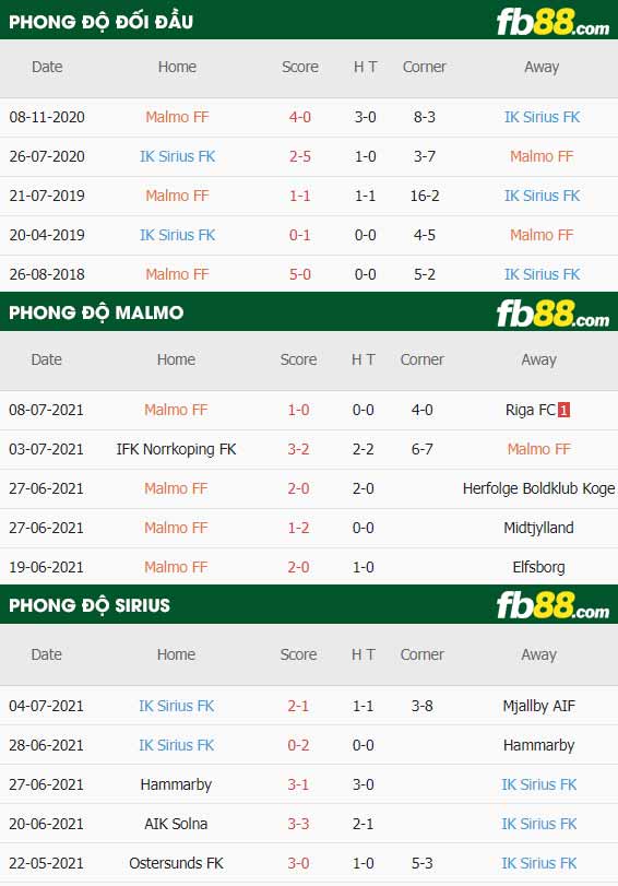fb88-thông số trận đấu Malmo vs Sirius
