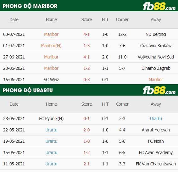 fb88-thông số trận đấu Maribor vs Urartu