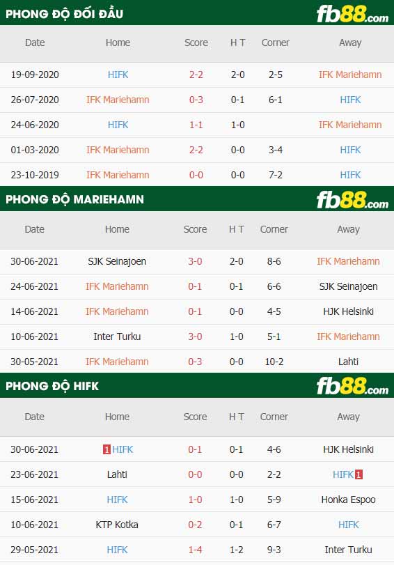 fb88-thông số trận đấu Mariehamn vs HIFK