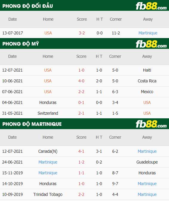 fb88-thông số trận đấu Martinique vs My