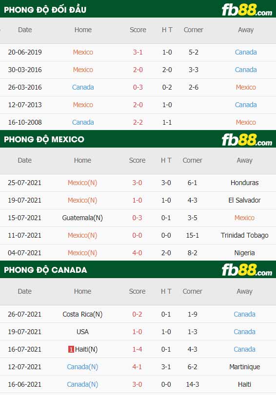 fb88-thông số trận đấu Mexico vs Canada