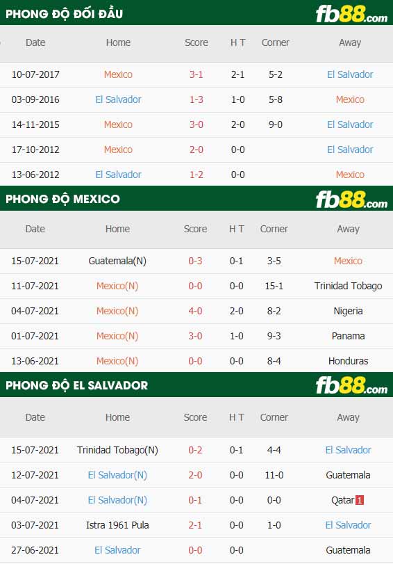 fb88-thông số trận đấu Mexico vs El Salvador
