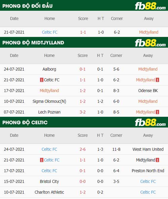 fb88-thông số trận đấu Midtjylland vs Celtic