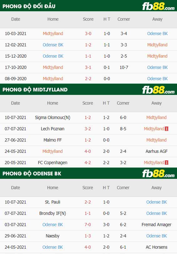 fb88-thông số trận đấu Midtjylland vs Odense BK