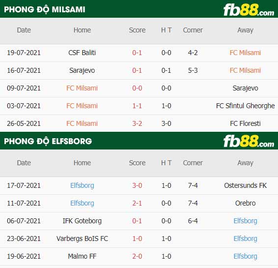 fb88-thông số trận đấu Milsami vs Elfsborg
