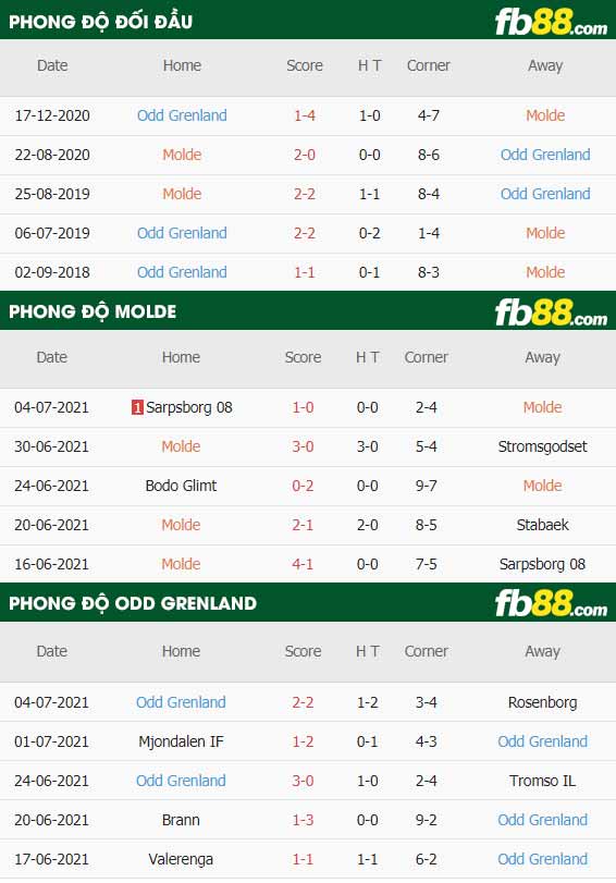 fb88-thông số trận đấu Molde vs Odd Grenland