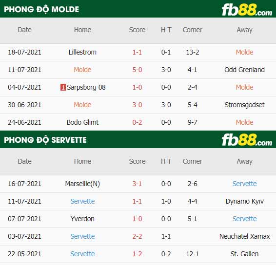fb88-thông số trận đấu Molde vs Servette