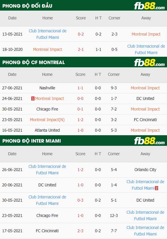 fb88-thông số trận đấu Montreal vs Inter Miami