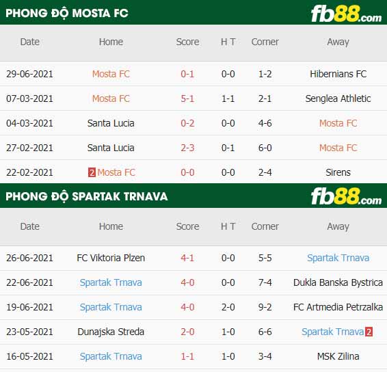 fb88-thông số trận đấu Mosta FC vs Spartak Trnava
