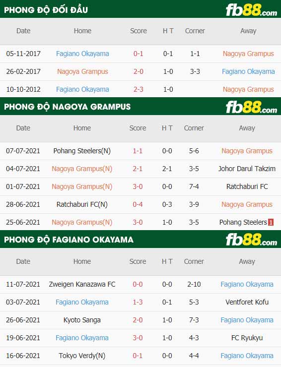 fb88-thông số trận đấu Nagoya Grampus vs Fagiano Okayama