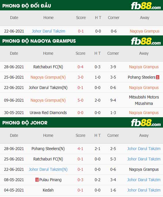 fb88-thông số trận đấu Nagoya Grampus vs Johor