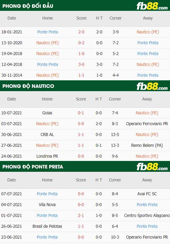 fb88-thông số trận đấu Nautico vs Ponte Preta