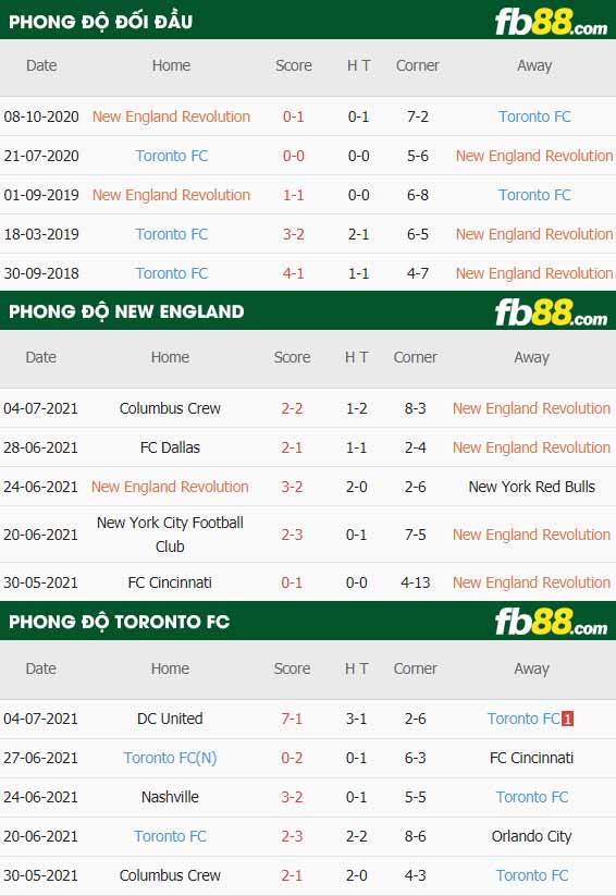 fb88-thông số trận đấu New England vs Toronto FC