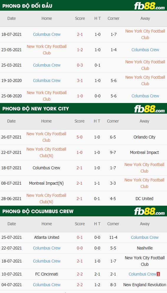 fb88-thông số trận đấu New York City vs Columbus Crew