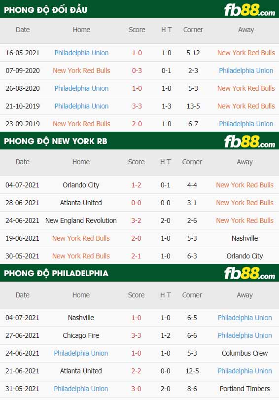 fb88-thông số trận đấu New York Red Bulls vs Philadelphia Union