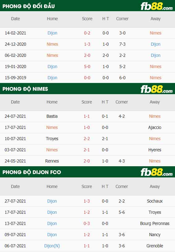 fb88-thông số trận đấu Nimes vs Dijon