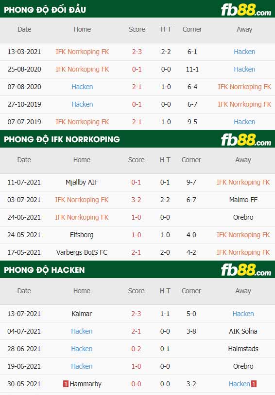 fb88-thông số trận đấu Norrkoping vs Hacken