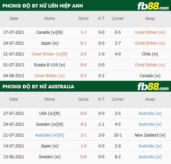fb88-thông số trận đấu Nu Anh vs Nu Australia