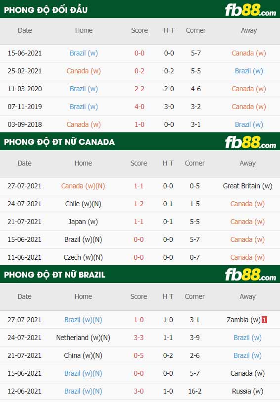 fb88-thông số trận đấu Nu Canada vs Nu Brazil