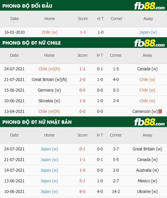 fb88-thông số trận đấu Nu Chile vs Nu Nhat Ban