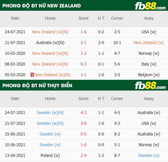 fb88-thông số trận đấu Nu New Zealand vs Nu Thuy Dien