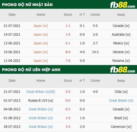 fb88-thông số trận đấu Nu Nhat Ban vs Nu Lien hiep Anh