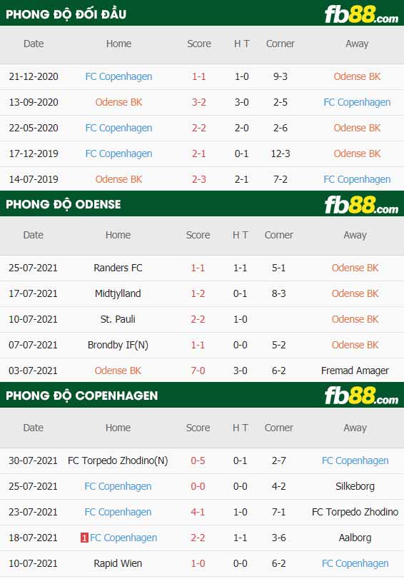 fb88-thông số trận đấu Odense vs Kobenhavn