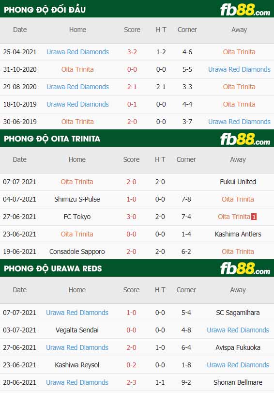 fb88-thông số trận đấu Oita Trinita vs Urawa Red