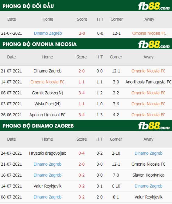 fb88-thông số trận đấu Omonia Nicosia vs Dinamo Zagreb