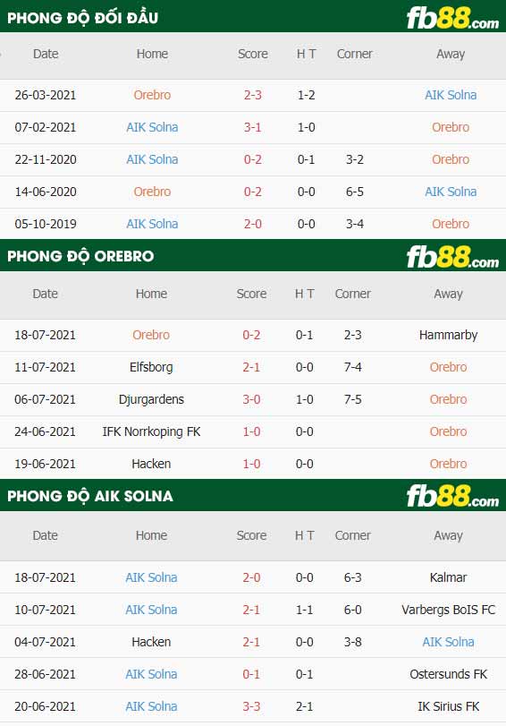 fb88-thông số trận đấu Orebro vs AIK Solna