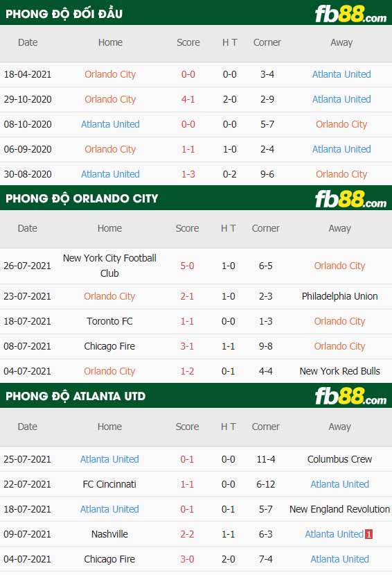 fb88-thông số trận đấu Orlando City vs Atlanta