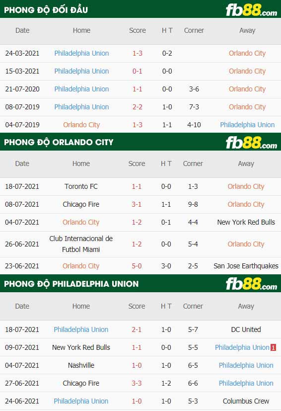 fb88-thông số trận đấu Orlando City vs Philadelphia Union