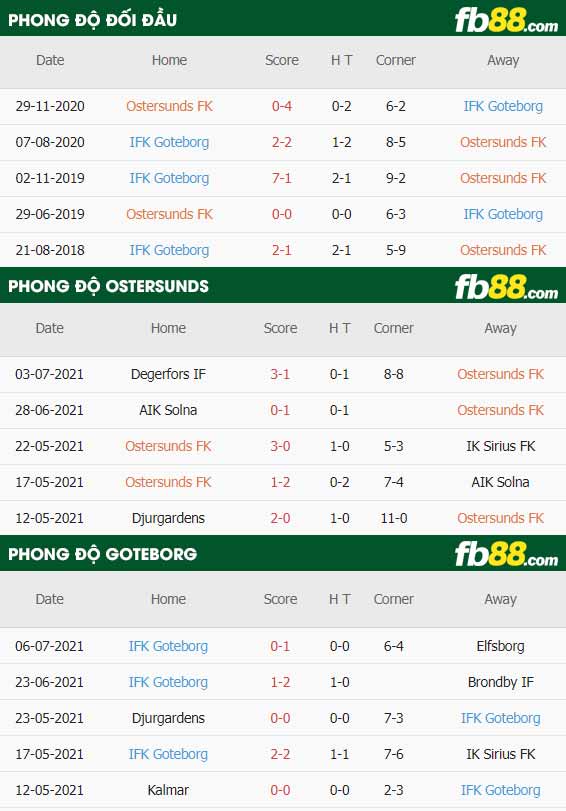 fb88-thông số trận đấu Ostersunds vs Goteborg
