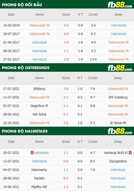 fb88-thông số trận đấu Ostersunds vs Halmstads