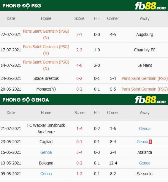 fb88-thông số trận đấu PSG vs Genoa