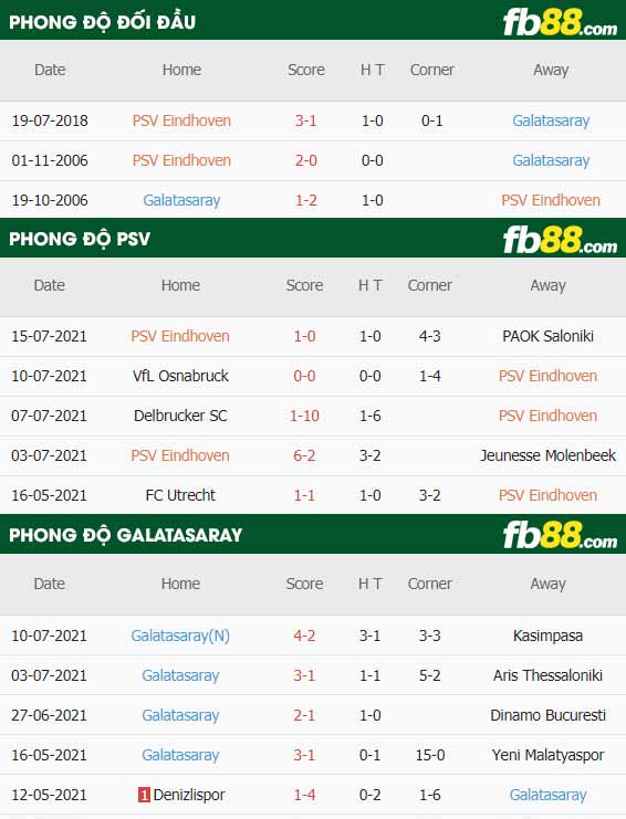 fb88-thông số trận đấu PSV vs Galatasaray