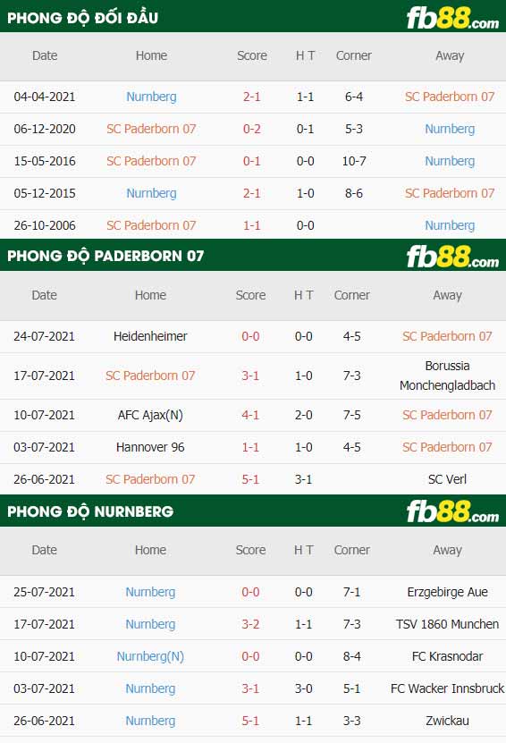 fb88-thông số trận đấu Paderborn vs Nurnberg