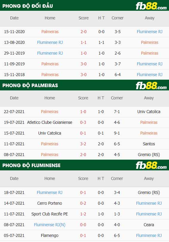 fb88-thông số trận đấu Palmeiras vs Fluminense
