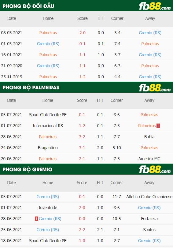 fb88-thông số trận đấu Palmeiras vs Gremio