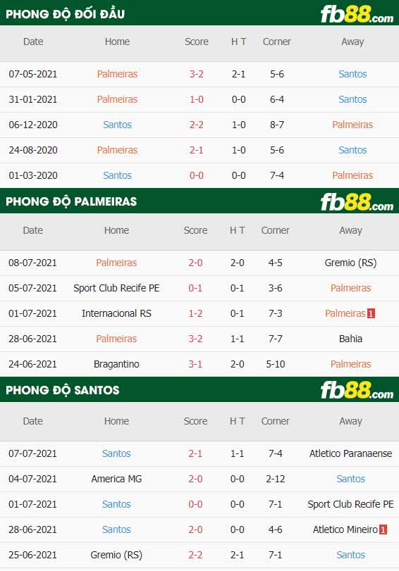 fb88-thông số trận đấu Palmeiras vs Santos