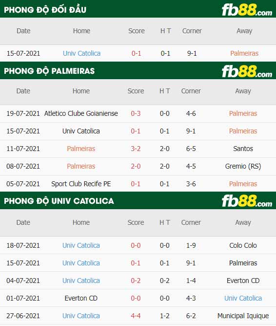 fb88-thông số trận đấu Palmeiras vs Univ Catolica