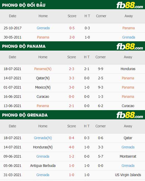 fb88-thông số trận đấu Panama vs Grenada