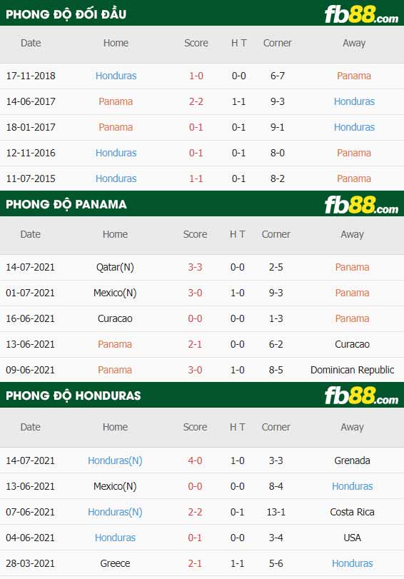 fb88-thông số trận đấu Panama vs Honduras